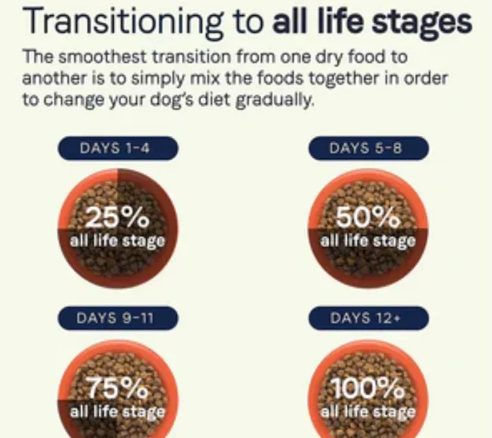 Canidae All Life Stages Premium Dry Dog Food - Chicken Meal and Rice - Image 2