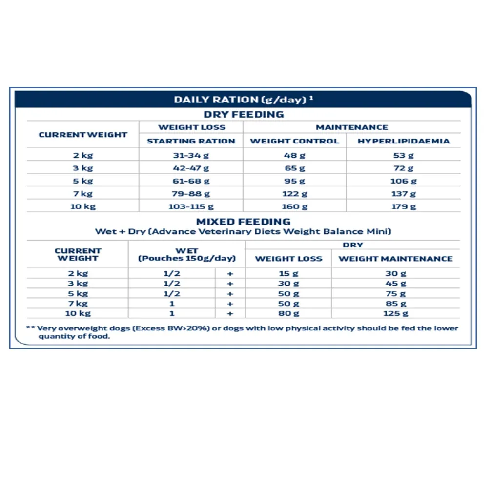Advance Veterinary Diets Weight Balance Medium Maxi Dog Dry Food - Image 2