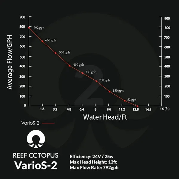 Reef Octopus VarioS 2 Controllable Circulation Pump - Image 2